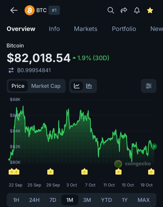 Screenshot of a Bitcoin (BTC) market chart on CoinGecko showing a price of $82,018.54, up 1.9% over 30 days. The 1M green chart depicts BTC trading above $80,000 across the period, consistent with the post’s claim that Bitcoin has stayed above that level since breaking it 30 days ago.