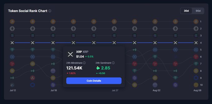 A "Token Social Rank Chart" displays XRP at the #4 rank position over a 30-day period, with a popup showing its current price at $1.04 (down 0.5%), 24H mindshare of 121.54K (up 192%), and a bullish sentiment score of 2.85 (up 10.50).