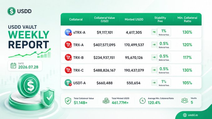 The image is a "USDD VAULT WEEKLY REPORT" dated 2026.07.28, showing five collateral vaults: sTRX-A ($9.1M, 1% fee), TRX-A ($407.6M, 0.5%), TRX-B ($234.9M, 0.5%), TRX-C ($488.8M, 0.5%), and USDT-A ($660.5K, 1%), with a total collateral value of $1.14B+, 461.77M+ minted USDD, 120.4% average minimum collateral ratio, and an average stability fee of 0.7%. It supports the post's message by visually demonstrating how users can mint USDD through diversified TRON-based collateral vaults to access lending and yield opportunities within the TRON DeFi ecosystem.