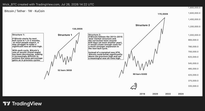 A TradingView chart showing Bitcoin/Tether (BTC/USDT) on a weekly timeframe with KuCoin data, illustrating two projected market structures predicting Bitcoin could break its previous all-time high, with Structure 1 targeting 130,000 and Structure 2 targeting 170,000. The chart visually supports the post's thesis comparing the two potential bull cycle patterns based on historical corrections and expansions from 2013–2015 and 2018–2022.