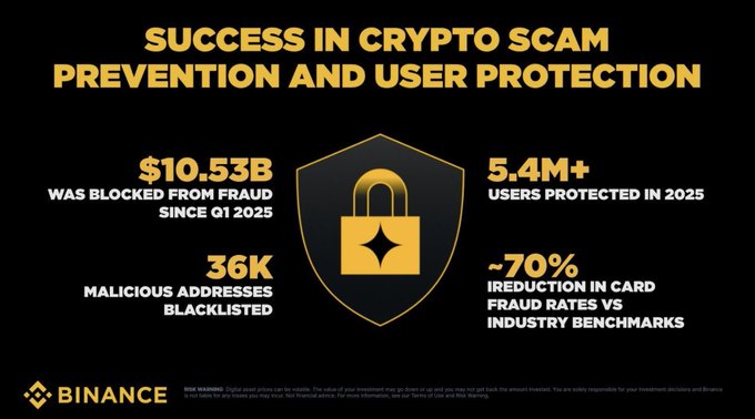 The image shows a visual representation of success in combatting cybercrime by using AI technology, specifically against a Fraudulent IP Address (IP) blocking system that has blocked over $10.53 billion of malicious traffic. It also highlights the importance of user protection with figures showing how many users were protected and what percentage was affected by a fraud scheme in 2020.