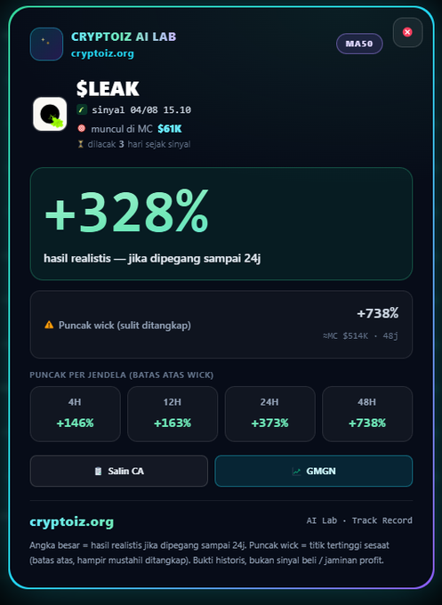 A dark-themed digital dashboard from cryptoiz.org showing a $LEAK token with a +328% realistic return statistic, peak wick of +738%, and performance metrics across 4H, 12H, 24H, and 48H timeframes, alongside a 'GMGN' button.