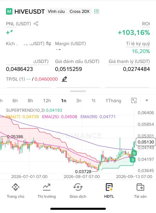 A futures trading interface for HIVEUSDT showing a long position with +103.16% ROI, a 16.20% margin ratio, and a 1-day candlestick chart with Supertrend indicator.
