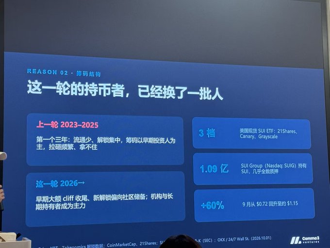 A presentation slide titled "REASON 02" displays a Chinese-language argument that SUI's coin holders have rotated between two cycles (2023-2025 and 2026~), noting that the new wave features early large holders (cliff), tail-end retails, and community reserve holders as mainstays, with key stats showing 3-tier US spot SUI ETFs (21Shares, Canary, Grayscale), SUI Group (Nasdaq:SUGG) holding 109M SUI (nearly full circulation), and a +60% price increase from $0.72 to $1.15 in September. The slide reinforces the accompanying post's point about SUI maintaining its original vision, particularly highlighting the 21Shares and Grayscale ETF approvals and OKX listing as evidence of institutional validation of the project's continued direction.