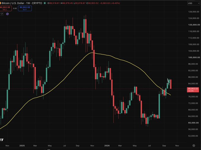 A weekly candlestick chart for Bitcoin/U.S. Dollar (BTC-USD CRYPTO) showing price action from November 2025 through November 2026, with a yellow 50-week moving average line.