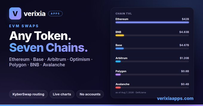An advertisement for Verixia Apps showing EVM Swaps across seven chains, including Ethereum ($42B), BNB ($4.83B), Base ($4.67B), Arbitrum ($1.20B), Polygon ($0.8B), and Avalanche ($0.4B).