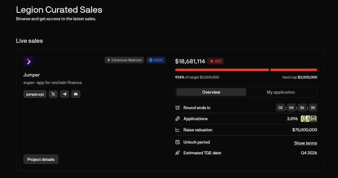 Legion Curated Sales dashboard showing a live token sale for 'Jumper' on Ethereum Mainnet (1.05DC), raised $18,681,114 (934% of $2M target), with 2 days 4 hours remaining, hard cap $3M, raise valuation $75M, and estimated TGE Q4 2026.