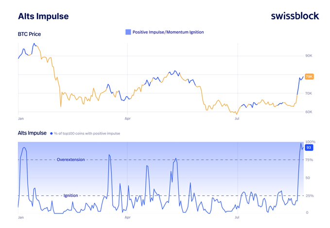 A Swissblock 'Alts Impulse' financial chart showing BTC Price trending from January through July with a current value around 75K, paired with a lower chart showing the percentage of top 100 coins with positive impulse crossing the 'Overextension' threshold at 100%.