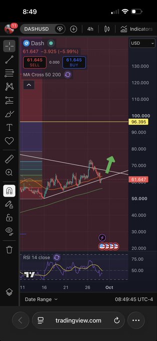 Mobile screenshot of a TradingView DASH/USD chart showing the price at 61.647 with a -3.925 (-5.99%) decline, displaying MA Cross 50 200 indicators and an RSI 14 chart.