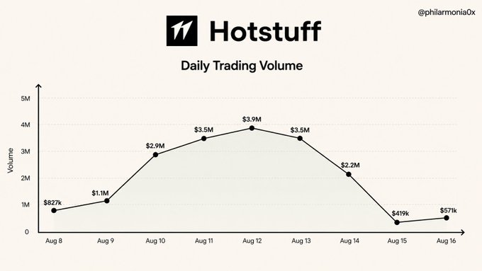 A line chart titled 'Hotstuff Daily Trading Volume' showing volume peaking at $3.9M on Aug 12 before declining, credited to @philarmonia0x.