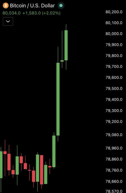 A Bitcoin (BTC/USD) candlestick chart shows Bitcoin at $80,034.00 with a +2.02% gain (+$1,583.00), featuring a sharp vertical rally from the ~$78,570-$78,860 range up past the $80,000 milestone, directly supporting the post's celebration of Bitcoin reclaiming the $80,000 level.