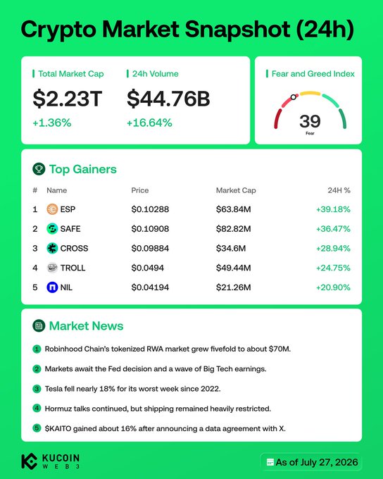 A KuCoin Web3 'Crypto Market Snapshot (24h)' infographic dated July 27, 2026, showing a total market cap of $2.23T (+1.36%), 24h volume of $44.76B (+16.64%), and a Fear and Greed Index of 39 (Fear).