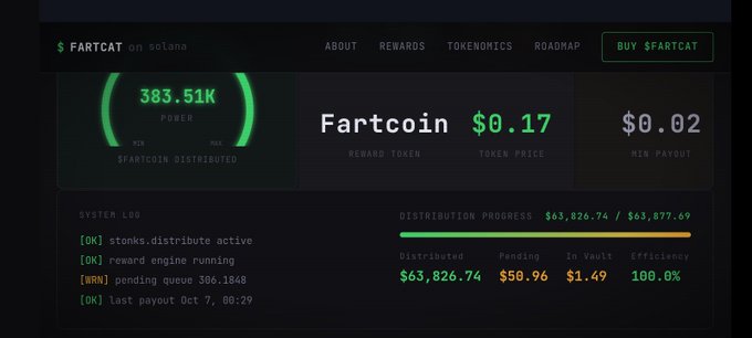 A dashboard screenshot showing cryptocurrency metrics for 'FARTCAT on solana' displaying Fartcoin at $0.17, power at 383.51K, token price $0.17, min payout $0.02, and distribution progress at $63,826.74/$63,877.69.