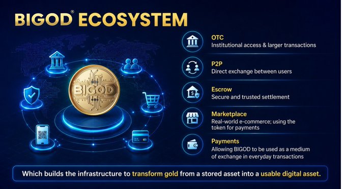 A promotional graphic titled "BIGOD ECOSYSTEM" displays a gold coin featuring the BIGOD logo at the center, surrounded by icons representing its key services: OTC, P2P, Escrow, Marketplace, and Payments. The caption "Which builds the infrastructure to transform gold from a stored asset into a usable digital asset" emphasizes how the token ($BIGOD) creates real-world utility beyond passive tokenization.
