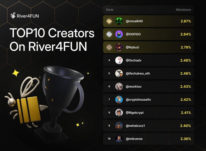 The image features a poster for a competition called "Top 10 Creators On River4Fun" with a black background, gold text, and a trophy displayed at the top of the poster. The poster also includes a list of numbers representing the scores or ranks of the creators participating in the competition.
