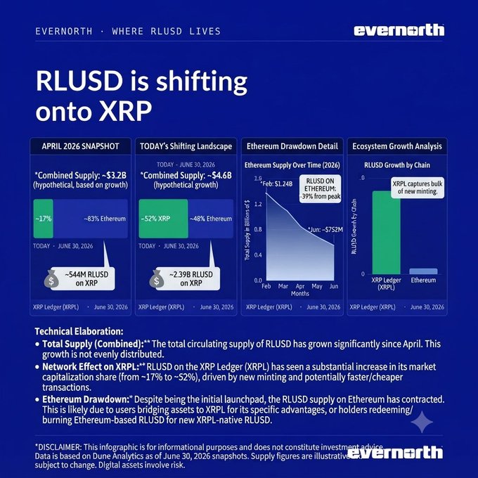 The image is an Evernorth infographic titled "RLUSD is shifting onto XRP," featuring four data panels that highlight RLUSD's growth from a $3.2B hypothetical combined supply in April 2026 to $4.6B today (June 30, 2026), with XRP Ledger now capturing 52% of RLUSD compared to Ethereum's 48%, while Ethereum-based RLUSD has drawn down 39% from its $1.24B peak. It visually supports the post's claim by showing XRP Ledger surpassing Ethereum in both RLUSD market cap share (a ~52% net effect) and new minting activity, with ~$544M more RLUSD minted on XRP versus ~$2.39B redeeming on Ethereum.