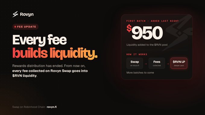A promotional graphic for Rovyn with the text 'Every fee builds liquidity' and '$950 Liquidity added to the $RVN pool,' explaining that fees from Rovyn Swap now go into $RVN liquidity.