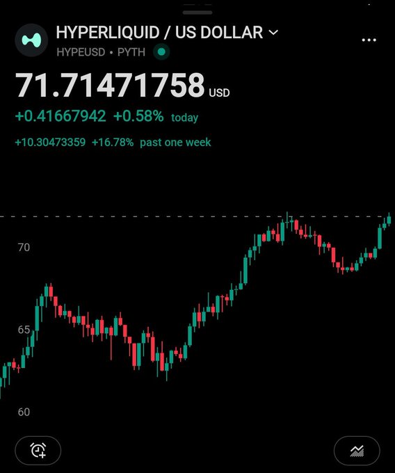 A candlestick chart for HYPERLIQUID / US DOLLAR (HYPEUSD via PYTH) showing a price of 71.71471758 USD, up +0.58% today (+0.41667942) and +16.78% over the past week, displayed on a dark-themed mobile trading interface.