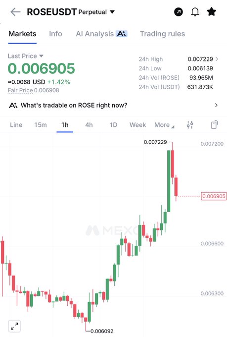 A MEXC perpetual futures chart for ROSE/USDT shows the token trading at $0.006905, up 1.42% in the last 24 hours with a 1H candle highlighting a sharp rally from $0.006092 to a high of $0.007229, supporting the bullish "$ROSE gonna pump hard" sentiment.