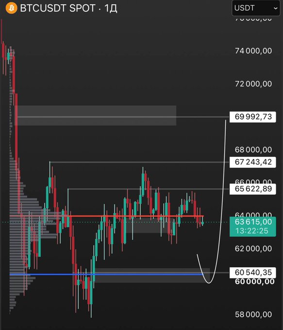 A dark-themed trading chart for 'BTCUSDT SPOT' displays candlestick price action with red and green candles, with the current price highlighted at '63 615,00' at '13:22:25'.