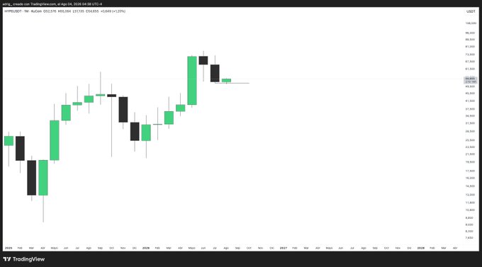 A TradingView candlestick chart for USDT displayed on a 1M timeframe, showing green and red candles with price levels on the y-axis.