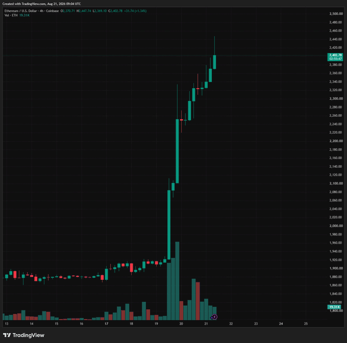 A TradingView 4-hour candlestick chart of Ethereum/U.S. Dollar showing a dramatic price surge from around $1,830 to $2,370 on August 21, 2020, with high trading volume.
