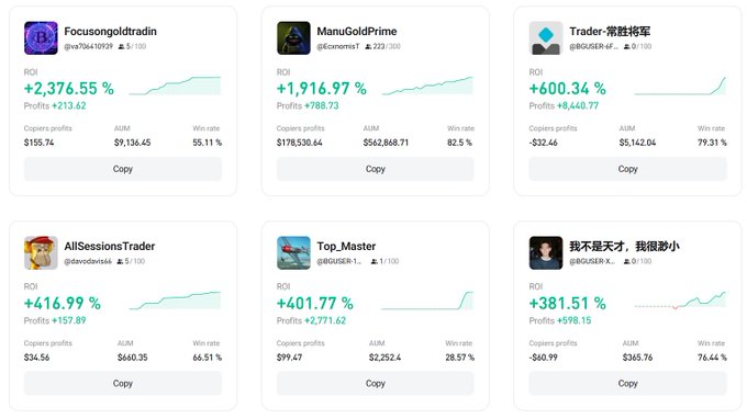 A trading platform interface displaying six trader profiles with their ROI percentages, profits, AUM, and win rates. Visible traders include Focusongoltradin (+2,376.55%), ManuGoldPrime (+1,916.97%), Trader-常勝将军 (+600.34%), AllSessionsTrader (+416.99%), Top_Master (+401.77%), and 我不是天才，我很渺小 (+381.51%).