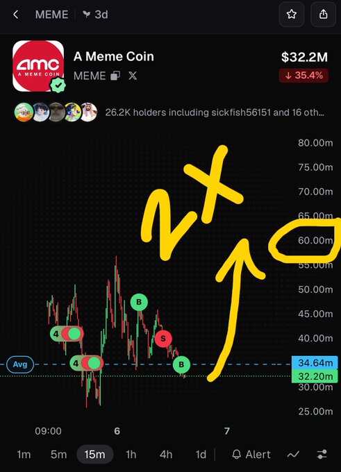 A trading chart screenshot showing 'A Meme Coin' (AMC) on the MEME market with a price decline of 35.4% to $32.2M, featuring a hand-drawn yellow 'NX↑' marking with an upward arrow and a circle highlighting a price level near $60M.