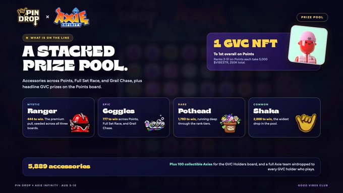 A promotional graphic for the Pin Drop × Axie Infinity collaboration featuring a stacked prize pool with 1 GVC NFT and over 5,000 accessories including a Mystic Ranger pin (446 wins), Epic Goggles (777 wins), Rare Pothead (1,790 wins), and Common Shaka (2,888 wins), aligning with the post's guide on combining pins to earn capsules and score points.