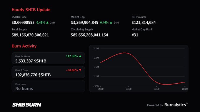 A dashboard titled "Hourly SHIB Update" displays Shiba Inu (SHIB) cryptocurrency statistics, including a price of $0.00000555 (+0.43% in 24H), market cap of $3,269,904,845, and 24H volume of $123,814,084. The "Burn Activity" section shows 5,533,307 $SHIB burned in the past 24 hours (+112.36%), with a line chart depicting burn trends between 14:00 and 18:00, fitting the #shib tag as a comprehensive update on the token's market and burn metrics.