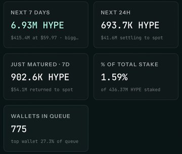 This image shows a dashboard with data on HYPE unstaking, with 6.93M HYPE (~$415.2M) set to unstake in the next 7 days, directly reflecting the accompanying post's claims.