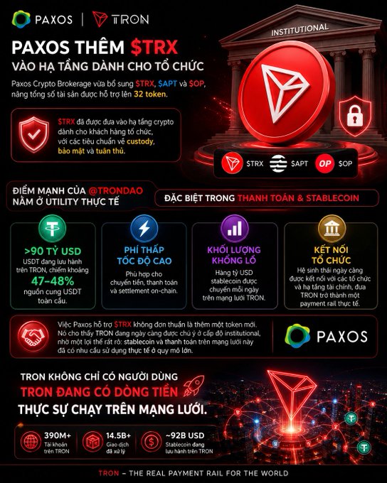 A Vietnamese promotional infographic from Paxos announcing the addition of $TRX token to their institutional platform, with the TRON ($TRX) logo prominently featured, highlighting statistics like >90 billion USDT and 390M+ TRON users.