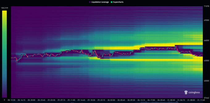A Coinglass liquidation leverage heatmap overlaid on a BTC candlestick chart (around $63K–$65K) shows the densest cluster of liquidation leverage concentrated below $63K and in the $61.5K–$62K range, visually confirming the post's claim that downside liquidity is building as a likely sweep target before any upside continuation above $64.5K.