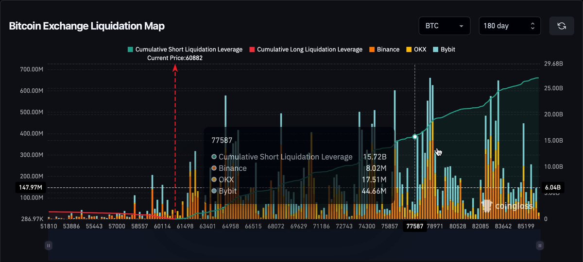 The image depicts a complex financial chart with a black background displaying the fluctuations of Bitcoin exchange rates over time. The chart shows an increasing trend from left to right, accompanied by colorful bars representing short-to-long liquidations. There are more bars on the left side than on the right, indicating that the majority of transactions fall within the shorter period. Overall, this demonstrates a highly imbalanced and potentially unstable market situation, with a significant rise in short-to-long liquidations compared to long-to-short ones. The image seems to be related to an earlier post titled "bitcoin exchange Liquidation Map".