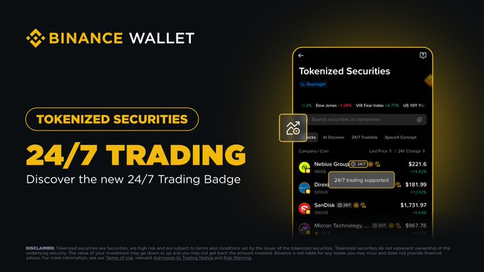 A Binance Wallet promotional graphic announcing the new 24/7 Trading Badge feature for tokenized securities, showing a mobile app interface with a search bar and a list of companies including Nebius Group ($221.6), Direx ($181.99), SanDisk ($1,731.97), and Micron Technology ($967.76), with a highlighted "24/7 trading supported" indicator on Nebius Group's entry. The image visually reinforces the post's announcement by illustrating how users can easily identify which tokenized stocks offer continuous trading through the badge display.