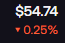 A stock or cryptocurrency ticker display showing '$54.74' with a red downward arrow and '0.25%' indicating a price decrease.