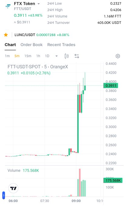 "FTT pumps nearly 100% in the past 2hrs, suggesting a strong upward trend. LUNC (low) is next to follow this trend, indicating that this cryptocurrency may be an attractive trading opportunity for some investors. On the other hand, USTC's value has been decreasing. The chart shows that the strategy being used by these investors is to follow the upward trends and avoid falling into potential traps set up by LUNC."