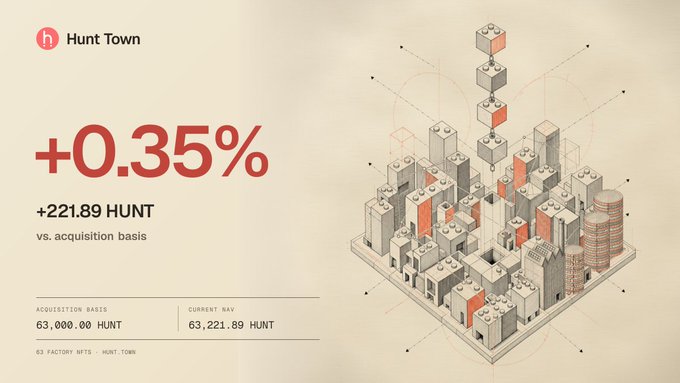 A dashboard for 'Hunt Town' displaying a return of '+0.35%' or '+221.89 HUNT' against an acquisition basis, alongside an illustration of a stylized city made of blocks.
