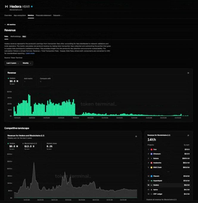 Token Terminal dashboard for Hedera (HBAR) showing $6.8M revenue and a competitive landscape ranking 14th in the Blockchain 2.0 sector.