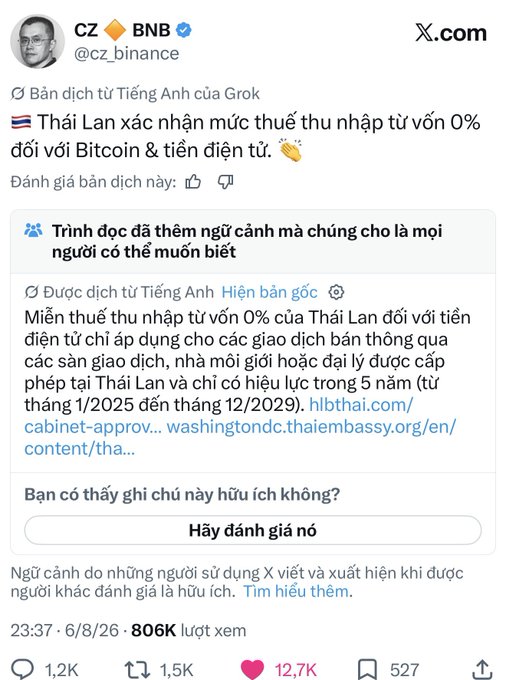 A tweet from CZ (Changpeng Zhao) @cz_binance confirms Thailand's 0% income tax exemption for Bitcoin and cryptocurrency capital gains, with the Vietnamese translation noting the policy applies to crypto exchanges, miners, and distributors through December 2029, having garnered 1.2K replies, 1.5K reposts, and 12.7K likes.