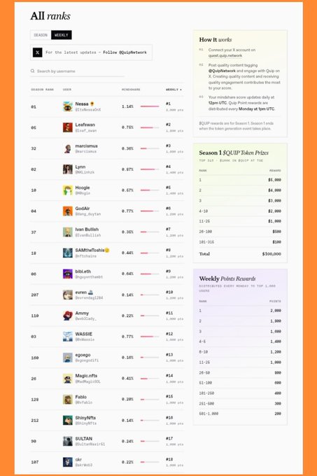 A leaderboard page titled 'All ranks' for Season 1 of QuizNet, showing weekly points for users like Neaaa, Leafswan, and maniemus, with a prize pool of $100,000 and weekly prizes ranging from 2,000 to 200 points.