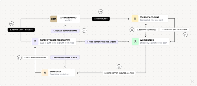This image is a flow diagram illustrating a short-term commodity trade financing process involving entities like CMA, Copper Trader (Borrower), Wholesaler, and End Buyer, with numbered steps showing the movement of goods and funds—from signaling borrow demand, through escrow account management, to loan repayment with interest. It visually supports the post's point about Kamino on Solana enabling traditional institutional lending (like commodity trade financing) through DeFi vaults, rather than just liquidity provision for memecoins.