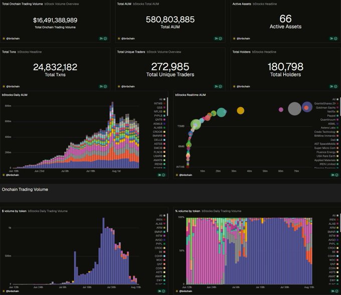 A dashboard displays Onchain analytics with headlines including "$16,491,388,989 Total Onchain Trading Volume," "580,803,885 Total AUM," and several charts tracking AUM, volumes, and active assets.