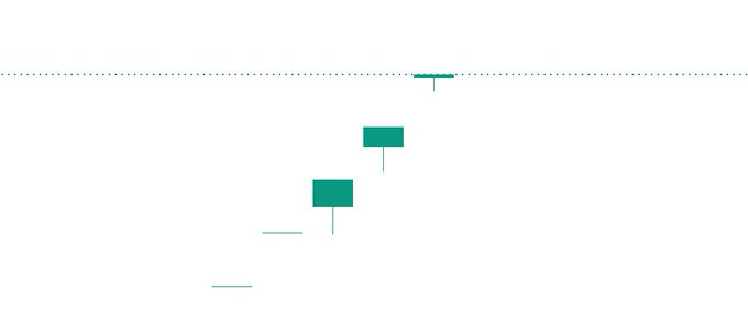 The image displays a sequence of three candlesticks progressing upward, with the first being a strong hammer candle at the bottom, followed by two gradually weakening hammer candles above it, illustrating the trader's point about hammer candle strength diminishing in succession after a powerful initial signal in the $KARCL chart.