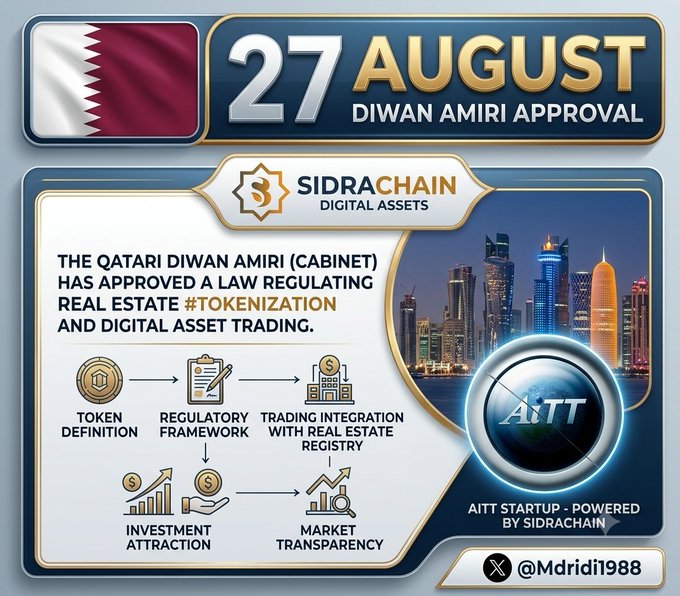The image is a promotional graphic dated "27 AUGUST - DIWAN AMIRI APPROVAL," featuring the Qatari flag and announcing that the Qatari Diwan Amiri (Cabinet) approved a law regulating real estate tokenization and digital asset trading, with an infographic showing steps from token definition to market transparency, branded with "SIDRACHAIN DIGITAL ASSETS" and "AITT" logos alongside the Doha cityscape.