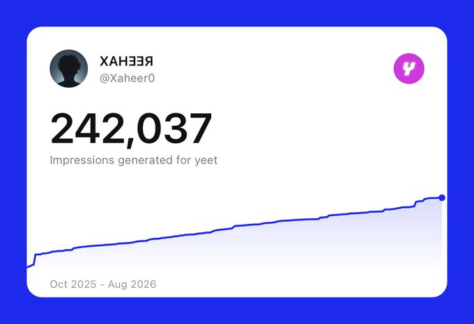 A Yeet profile analytics card for user 'XAH33Я (@Xaheer0)' showing '242,037 Impressions generated for yeet' with an upward-trending line graph covering 'Oct 2025 - Aug 2026'.