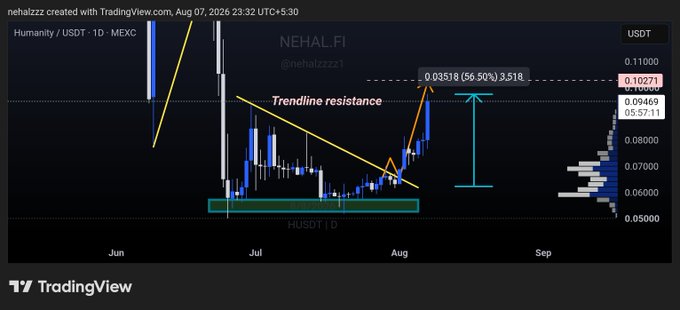 A TradingView chart displays Humanity/USDT (NEHAL.FI) on the MEXC exchange, showing a 56.50% gain (0.03518) annotated along a "Trendline resistance" with arrows pointing to recent price action near a local resistance zone. The chart illustrates the author's bullish call on $H, highlighting how the asset has rallied 56% over 9 days and is now approaching the "final TP" before a potential breakout.