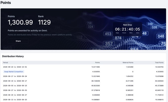 A dashboard titled 'Points' showing 1,300.99 Points, Rank 1129, with a 'Next Drop' timer at 06:21:40:05, and a 'Distribution History' table listing periods and points awarded on Omni.