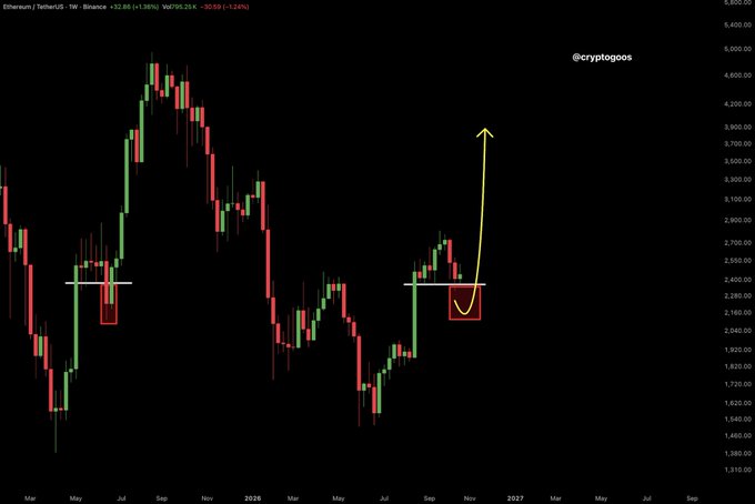 A weekly Ethereum/Tether (ETH/USDT or TetherUS) price chart shows ETH falling toward a highlighted support zone around $2,000–$2,200, with a red box marking the potential “generational buying opportunity.” A yellow arrow projects a rebound, while the chart includes “@cryptogeos” and a visible price scale up to $6,800.