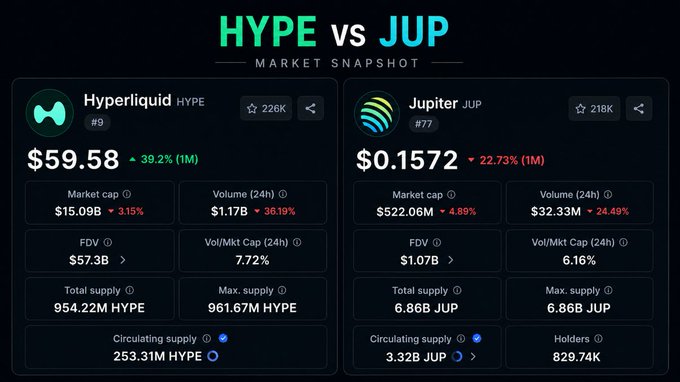 The image shows a screenshot of two tables, each displaying different cryptocurrency values and their market capitalization. One table displays the cryptocurrency named "HYPE" with its current price and volume, while the other table shows the cryptocurrency named "JUP" also listed along with its price and total supply information. The two tables are side by side and appear to be related to a post or discussion about these cryptocurrencies on social media platforms.